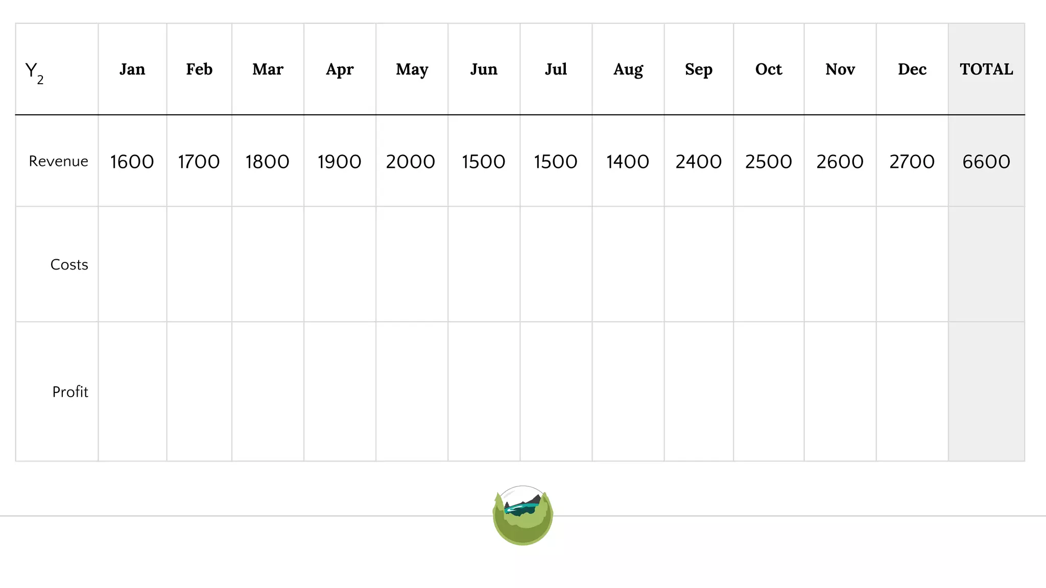 Y2
Jan Feb Mar Apr May Jun Jul Aug Sep Oct Nov Dec TOTAL
Revenue 1600 1700 1800 1900 2000 1500 1500 1400 2400 2500 2600 2700 6600
Costs
Profit
 
