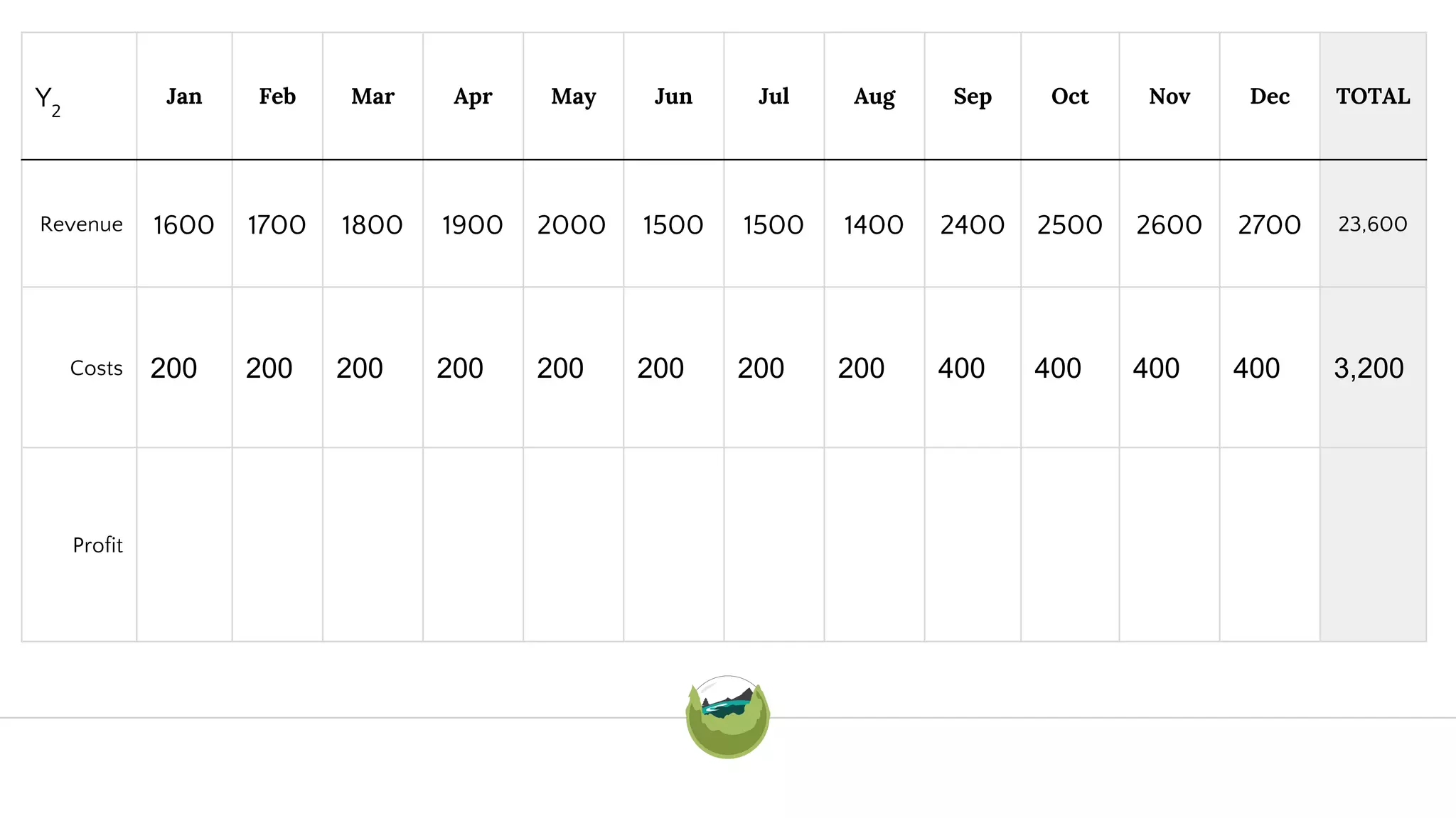 Y2
Jan Feb Mar Apr May Jun Jul Aug Sep Oct Nov Dec TOTAL
Revenue 1600 1700 1800 1900 2000 1500 1500 1400 2400 2500 2600 2700 23,600
Costs 200 200 200 200 200 200 200 200 400 400 400 400 3,200
Profit
 