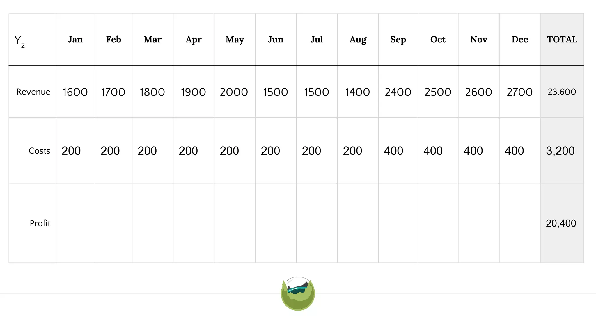 Y2
Jan Feb Mar Apr May Jun Jul Aug Sep Oct Nov Dec TOTAL
Revenue 1600 1700 1800 1900 2000 1500 1500 1400 2400 2500 2600 2700 23,600
Costs 200 200 200 200 200 200 200 200 400 400 400 400 3,200
Profit 20,400
 