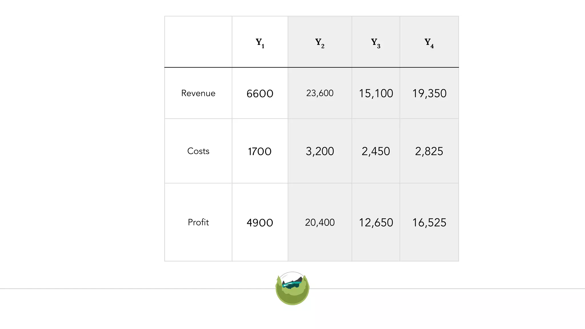 Y1
Y2
Y3
Y4
Revenue 6600 23,600 15,100 19,350
Costs 1700 3,200 2,450 2,825
Profit 4900 20,400 12,650 16,525
 