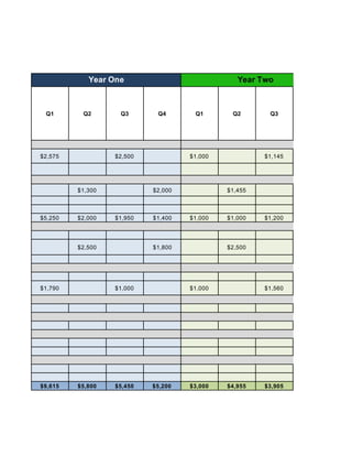 Q1 Q2 Q3 Q4 Q1 Q2 Q3
$2,575 $2,500 $1,000 $1,145
$1,300 $2,000 $1,455
$5,250 $2,000 $1,950 $1,400 $1,000 $1,000 $1,200
$2,500 $1,800 $2,500
$1,790 $1,000 $1,000 $1,560
$9,615 $5,800 $5,450 $5,200 $3,000 $4,955 $3,905
Year Two
Year One
 