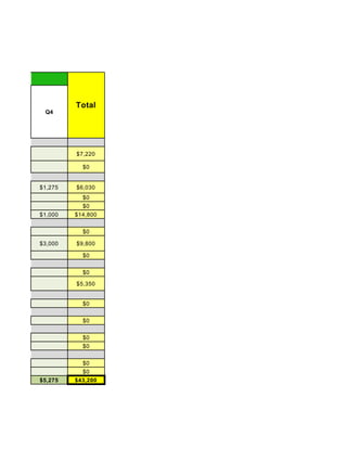 Q4
$7,220
$0
$1,275 $6,030
$0
$0
$1,000 $14,800
$0
$3,000 $9,800
$0
$0
$5,350
$0
$0
$0
$0
$0
$0
$5,275 $43,200
Two
Total
 