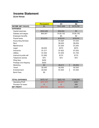 2Live Venue
Pre-Launch Q1 Q2
$0 $141,458 $173,791
Capital expenses $353,484 $29,500 $0
Salaries and wages $84,067 $126,100 $126,100
Employee benefits $0 $0
Payroll taxes $12,610 $18,915 $18,915
Accounting Services $1,025 $1,025
Rent $8,000 $8,000
Maintenance $1,000 $1,000
Legal $9,000 $375 $375
Insurance $1,217 $1,825 $1,825
Utilities $1,000 $1,500 $1,700
Internet & public wifi $1,995 $175 $175
Telephone service $75 $75 $75
Filing fees $450
Postage and shipping $250
Marketing $0 $9,615 $5,800
Travel $2,500 $2,500 $2,500
Entertainment $3,500 $1,500 $1,500
Bank Fees $0
$470,147 $202,105 $168,990
Operating Profit (470,147) (60,647) 4,801
Provision for taxes 0 0 264
(470,147) (60,647) 4,537
EXPENSES
TOTAL EXPENSES
NET PROFIT
Income Statement
Year 1
INCOME (NET SALES)
 