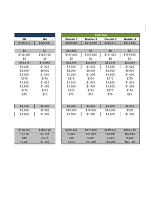 Q3 Q4 Quarter 1 Quarter 2 Quarter 3 Quarter 4
$185,916 $222,291 $258,665 $319,290 $343,540 $371,832
$0 $0 $42,600 $0 $0 $0
$126,100 $126,100 $157,625 $157,625 $157,625 $157,625
$0 $0 $0 $0 $0 $0
$18,915 $18,915 $23,644 $23,644 $23,644 $23,644
$1,025 $1,025 $1,025 $1,025 $1,025 $1,025
$8,000 $8,000 $8,000 $8,000 $8,000 $8,000
$1,000 $1,000 $1,000 $1,000 $1,000 $1,000
$375 $375 $375 $375 $375 $375
$1,825 $1,825 $1,825 $1,825 $1,825 $1,825
$1,800 $1,500 $1,500 $1,700 $1,800 $1,500
$175 $175 $175 $175 $175 $175
$75 $75 $75 $75 $75 $75
$5,450 $5,200 $3,000 $4,955 $3,905 $5,275
$2,500 $2,500 $10,000 $10,000 $10,000 $300
$1,500 $1,500 $1,500 $1,500 $1,500 $1,500
$168,740 $168,190 $252,344 $211,899 $210,949 $202,319
17,176 54,101 6,322 107,391 132,591 169,513
945 2,976 348 5,907 7,293 9,323
16,231 51,125 5,974 101,485 125,299 160,190
Year 1 Year Two
 