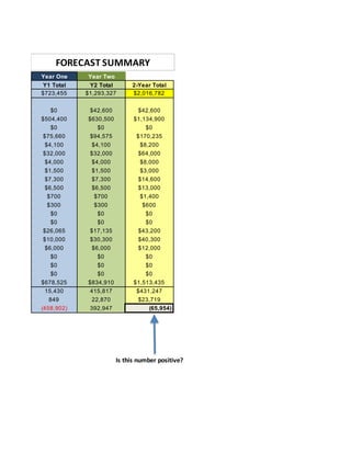 Year One Year Two
Y1 Total Y2 Total 2-Year Total
$723,455 $1,293,327 $2,016,782
$0 $42,600 $42,600
$504,400 $630,500 $1,134,900
$0 $0 $0
$75,660 $94,575 $170,235
$4,100 $4,100 $8,200
$32,000 $32,000 $64,000
$4,000 $4,000 $8,000
$1,500 $1,500 $3,000
$7,300 $7,300 $14,600
$6,500 $6,500 $13,000
$700 $700 $1,400
$300 $300 $600
$0 $0 $0
$0 $0 $0
$26,065 $17,135 $43,200
$10,000 $30,300 $40,300
$6,000 $6,000 $12,000
$0 $0 $0
$0 $0 $0
$0 $0 $0
$678,525 $834,910 $1,513,435
15,430 415,817 $431,247
849 22,870 $23,719
(458,902) 392,947 (65,954)
Is this number positive?
FORECAST SUMMARY
 