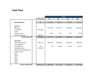 Pre-Launch Q1 Q2 Q3 Q4
Starting Balance $0 $127,853 $67,418 $70,280 $84,021
Cash Ins
Net sales $141,458 $173,791 $185,916 $222,291
Investments $672,000
Loans
Interest income $213 $112 $117 $140
Owner contributions $66,000
TOTAL CASH INS $738,000 $141,671 $173,903 $186,033 $222,431
Cash Outs
Operating expenses $470,147 $202,105 $168,990 $168,740 $168,190
Loan payments
Tax payments $0 $0 $2,052 $3,551 $3,315
Contingency fund $140,000
Owner's draw (Entrepreneur)
Investor's draw
Other:
Other:
Other:
Other:
Other:
Other:
TOTAL CASH OUTS $610,147 $202,105 $171,042 $172,291 $171,505
Year 1
Cash Flow
 