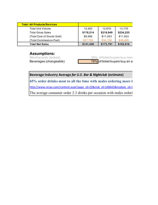 Total Unit Volume 10,483 12,879 13,778
Total Gross Sales $178,214 $218,949 $234,225
(Total Cost of Goods Sold) $8,996 $11,053 $11,824
(Total Commissions Paid) $27,760 $34,106 $36,485
Total Net Sales $141,458 $173,791 $185,916
Assumptions:
Merchanside (locked) 30% of ticket buyers buy merchandise
Beverages (changeable) 78% of ticket buyers buy an average of 1 bevera
Beverage Industry Average for U.S. Bar & Nightclub (estimate)
65% order drinks most to all the time with males ordering more frequently than f
http://www.nciaa.com/content.aspx?page_id=22&club_id=160641&module_id=29898
The average consumer order 2.3 drinks per occasion with males ordering more than fem
Total: All Products/Services
 