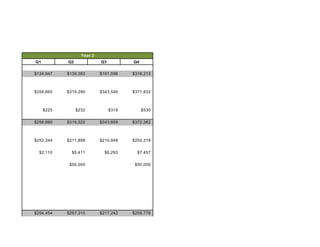 Q1 Q2 Q3 Q4
$134,947 $139,383 $191,596 $318,213
$258,665 $319,290 $343,540 $371,832
$225 $232 $319 $530
$258,890 $319,522 $343,859 $372,362
$252,344 $211,899 $210,949 $202,319
$2,110 $5,411 $6,293 $7,457
$50,000 $50,000
$254,454 $267,310 $217,242 $259,776
Year 2
 