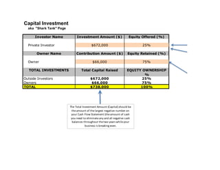 Investment Amount ($) Equity Offered (%)
Private Investor $672,000 25%
Contribution Amount ($) Equity Retained (%)
Owner $66,000 75%
Total Capital Raised EQUITY OWNERSHIP
%
$672,000 25%
$66,000 75%
$738,000 100%
Outside Investors
Owners
TOTAL
Capital Investment
aka "Shark Tank" Page
Investor Name
Owner Name
TOTAL INVESTMENTS
The Total Investment Amount (Capital) should be
theamount of thelargest negative number on
your Cash Flow Statement (theamount of cash
you need to eliminateany and all negative cash
balances throughout thetwo years whileyour
business is breaking even.
 