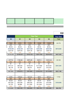 Year One
Q4 Q1 Q2 Q3 Q4 Total
7920 9216 11376 12240 13248 25,776
$20 $20 $20 $20 $20
$0.03 $0.03 $0.03 $0.03 $0.03
$158,400 $184,320 $227,520 $244,800 $264,960 $515,520
$237.60 $276.48 $341.28 $367.20 $397.44
15% 15% 15% 15% 15%
$134,438 $156,437 $193,102 $207,768 $224,878 $437,535
6177.6 7188.48 8873.28 9547.2 10333.44 20,105
$12 $12 $12 $12 $12
$1 $1 $1 $1 $1
$74,131 $86,262 $106,479 $114,566 $124,001 $241,263
$6,178 $7,188 $8,873 $9,547 $10,333
0% 0% 0% 0% 0% -
$67,954 $79,073 $97,606 $105,019 $113,668 $221,158
2376 2764.8 3412.8 3672 3974.4 7,733
$20 $20 $20 $20 $20 -
$3.25 $3.25 $3.25 $3.25 $3.25 -
$47,520 $55,296 $68,256 $73,440 $79,488 $154,656
$7,722 $8,986 $11,092 $11,934 $12,917
50% 50% 50% 50% 50% -
$19,899 $23,155 $28,582 $30,753 $33,286 $64,762
Year Two
ne
FORECAST SUMM
 