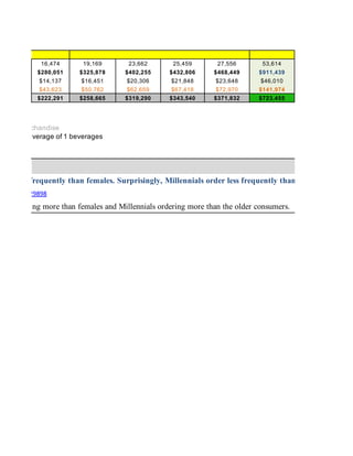 16,474 19,169 23,662 25,459 27,556 53,614
$280,051 $325,878 $402,255 $432,806 $468,449 $911,439
$14,137 $16,451 $20,306 $21,848 $23,648 $46,010
$43,623 $50,762 $62,659 $67,418 $72,970 $141,974
$222,291 $258,665 $319,290 $343,540 $371,832 $723,455
s buy merchandise
s buy an average of 1 beverages
ng more frequently than females. Surprisingly, Millennials order less frequently than older consumers
module_id=29898
ales ordering more than females and Millennials ordering more than the older consumers.
 