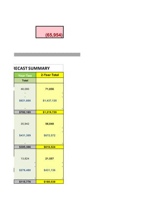 (65,954)
Year Two 2-Year Total
Total 1 2 3
46,080 71,856 $668 $6,192 $6,624
- - Q2 vs. Q1 Q3 vs. Q2
- - 23% 7%
$921,600 $1,437,120
Sales growing over time?
- - 163% overall rate
$782,185 $1,219,720 points for this dynamic (allocation)
your growth points
35,942 56,048 Perfectly Exponential
- Perfectly Linear
- This Forecast
$431,309 $672,572 As a proportion out of 100%
points for this dynamic (allocation)
- - your growth points
$395,366 $616,524
YOUR TOTAL POINTS %
Total Points Possible
13,824 21,557 Your Total Points
- -
- -
$276,480 $431,136
- -
$115,776 $180,538
Year One
FORECAST SUMMARY
 