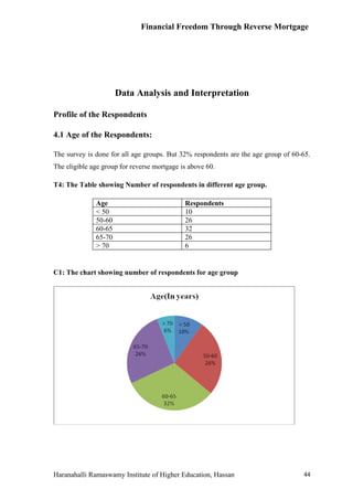 Financial Freedom Through Reverse Mortgage




                      Data Analysis and Interpretation

Profile of the Respondents

4.1 Age of the Respondents:

The survey is done for all age groups. But 32% respondents are the age group of 60-65.
The eligible age group for reverse mortgage is above 60.

T4: The Table showing Number of respondents in different age group.

              Age                            Respondents
              < 50                           10
              50-60                          26
              60-65                          32
              65-70                          26
              > 70                           6


C1: The chart showing number of respondents for age group




Haranahalli Ramaswamy Institute of Higher Education, Hassan                        44
 