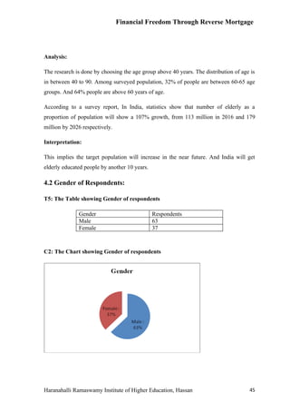 Financial Freedom Through Reverse Mortgage




Analysis:

The research is done by choosing the age group above 40 years. The distribution of age is
in between 40 to 90. Among surveyed population, 32% of people are between 60-65 age
groups. And 64% people are above 60 years of age.

According to a survey report, In India, statistics show that number of elderly as a
proportion of population will show a 107% growth, from 113 million in 2016 and 179
million by 2026 respectively.

Interpretation:

This implies the target population will increase in the near future. And India will get
elderly educated people by another 10 years.

4.2 Gender of Respondents:

T5: The Table showing Gender of respondents

              Gender                           Respondents
              Male                             63
              Female                           37



C2: The Chart showing Gender of respondents




Haranahalli Ramaswamy Institute of Higher Education, Hassan                           45
 
