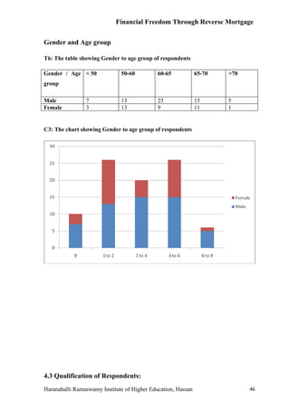 Financial Freedom Through Reverse Mortgage


Gender and Age group

T6: The table showing Gender to age group of respondents

Gender / Age < 50             50-60          60-65            65-70   >70
group

Male            7             13             23               15      5
Female          3             13             9                11      1


C3: The chart showing Gender to age group of respondents




4.3 Qualification of Respondents:
Haranahalli Ramaswamy Institute of Higher Education, Hassan                 46
 