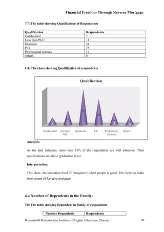 Financial Freedom Through Reverse Mortgage

T7: The table showing Qualification of Respondents

Qualification                                 Respondents
Uneducated                                    7
Less than PUC                                 14
Graduate                                      34
P.G.                                          25
Professional courses                          12
Others                                        8


C4: The chart showing Qualification of respondents




 Analysis:

 As the data indicates, more than 75% of the respondents are well educated. Their
 qualifications are above graduation level.

 Interpretation:

 This show, the education level of Bangalore’s elder people is good. This helps to make
 them aware of Reverse mortgage




4.4 Number of Dependents in the Family:

T8: The table showing Dependent in family of respondents

               Number Dependents              Respondents

Haranahalli Ramaswamy Institute of Higher Education, Hassan                         47
 