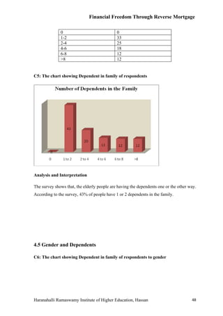 Financial Freedom Through Reverse Mortgage

              0                              0
              1-2                            33
              2-4                            25
              4-6                            18
              6-8                            12
              >8                             12


C5: The chart showing Dependent in family of respondents




Analysis and Interpretation

The survey shows that, the elderly people are having the dependents one or the other way.
According to the survey, 43% of people have 1 or 2 dependents in the family.




4.5 Gender and Dependents

C6: The chart showing Dependent in family of respondents to gender




Haranahalli Ramaswamy Institute of Higher Education, Hassan                           48
 