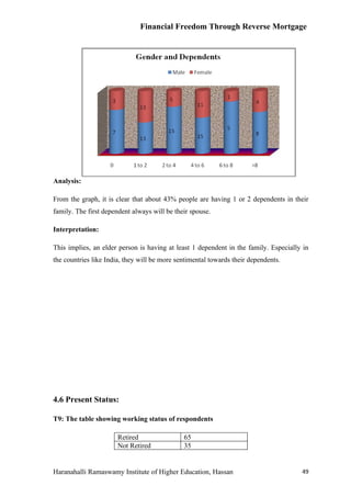 Financial Freedom Through Reverse Mortgage




Analysis:

From the graph, it is clear that about 43% people are having 1 or 2 dependents in their
family. The first dependent always will be their spouse.

Interpretation:

This implies, an elder person is having at least 1 dependent in the family. Especially in
the countries like India, they will be more sentimental towards their dependents.




4.6 Present Status:

T9: The table showing working status of respondents

                       Retired                65
                       Not Retired            35


Haranahalli Ramaswamy Institute of Higher Education, Hassan                           49
 