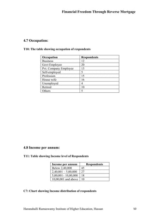 Financial Freedom Through Reverse Mortgage




4.7 Occupation:

T10: The table showing occupation of respondents

             Occupation                    Respondents
             Business                      12
             Govt Employee                 20
             Pvt. Company Employee         13
             Self-employed                 5
             Profession                    15
             House wife                    16
             Unemployed                    4
             Retired                       10
             Others                        5




4.8 Income per annum:

T11: Table showing Income level of Respondents

                     Income per annum           Respondents
                     Below 2,40,000        45
                     2,40,001 – 5,00,000   27
                     5,00,001– 10,00,000   18
                     10,00,001 and above   10


C7: Chart showing Income distribution of respondents




Haranahalli Ramaswamy Institute of Higher Education, Hassan         50
 