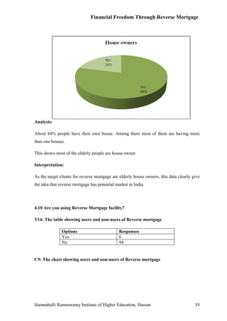 Financial Freedom Through Reverse Mortgage




Analysis:

About 84% people have their own house. Among them most of them are having more
than one houses.

This shows most of the elderly people are house owner.

Interpretation:

As the target clients for reverse mortgage are elderly house owners, this data clearly give
the idea that reverse mortgage has potential market in India.




4.10 Are you using Reverse Mortgage facility?

T14: The table showing users and non-users of Reverse mortgage

               Options                         Responses
               Yes                             6
               No                              94


C9: The chart showing users and non-users of Reverse mortgage




Haranahalli Ramaswamy Institute of Higher Education, Hassan                             53
 
