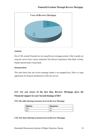 Financial Freedom Through Reverse Mortgage




Analysis:

Out of 100, around 94 people are not using Reverse mortgage product. Only 6 people are
using the service from various institutions like Dewan Corporation, State Bank of India,
Punjab national bank, Canara bank.

Interpretation:

This chart shows that, the reverse mortgage market is an untapped area. There is a huge
opportunity for financial institutional to offer this service.




4.11 Are you aware of the fact that, Reverse Mortgage gives the
Financial support in your Second Innings of life?

T15: The table showing awareness level on Reverse Mortgage

                Options                          Responses
                Yes                              34
                No                               66


C10: The chart showing awareness level on Reverse Mortgage




Haranahalli Ramaswamy Institute of Higher Education, Hassan                          54
 