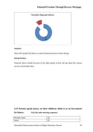 Financial Freedom Through Reverse Mortgage




Analysis:

About 88% people feel there is a need of financial advice at their old age.

Interpretation:

Financial advice should be given to the elder people at their old age about the various
services which helps them.




4.13 Parents spend money on their children; think it as an Investment
for future:           T16:The table showing responses

Strongly Agree                               35
Agree                                        25

Haranahalli Ramaswamy Institute of Higher Education, Hassan                         56
 
