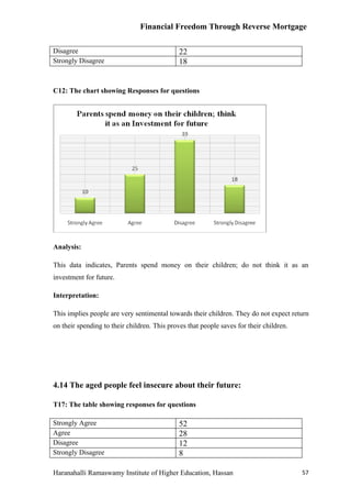 Financial Freedom Through Reverse Mortgage

Disagree                                      22
Strongly Disagree                             18


C12: The chart showing Responses for questions




Analysis:

This data indicates, Parents spend money on their children; do not think it as an
investment for future.

Interpretation:

This implies people are very sentimental towards their children. They do not expect return
on their spending to their children. This proves that people saves for their children.




4.14 The aged people feel insecure about their future:

T17: The table showing responses for questions

Strongly Agree                                52
Agree                                         28
Disagree                                      12
Strongly Disagree                             8

Haranahalli Ramaswamy Institute of Higher Education, Hassan                              57
 