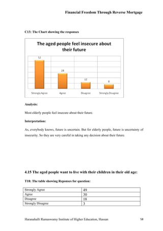 Financial Freedom Through Reverse Mortgage




C13: The Chart showing the responses




Analysis:

Most elderly people feel insecure about their future.

Interpretation:

As, everybody knows, future is uncertain. But for elderly people, future is uncertainty of
insecurity. So they are very careful in taking any decision about their future.




4.15 The aged people want to live with their children in their old age:

T18: The table showing Reponses for question:

Strongly Agree                                49
Agree                                         30
Disagree                                      18
Strongly Disagree                             3



Haranahalli Ramaswamy Institute of Higher Education, Hassan                            58
 
