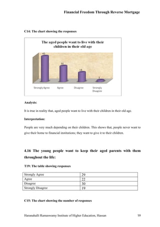 Financial Freedom Through Reverse Mortgage




C14: The chart showing the responses




Analysis:

It is true in reality that, aged people want to live with their children in their old age.

Interpretation:

People are very much depending on their children. This shows that, people never want to
give their home to financial institutions; they want to give it to their children.




4.16 The young people want to keep their aged parents with them
throughout the life:

T19: The table showing responses

Strongly Agree                                 29
Agree                                          22
Disagree                                       30
Strongly Disagree                              19


C15: The chart showing the number of responses



Haranahalli Ramaswamy Institute of Higher Education, Hassan                                  59
 