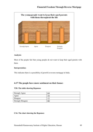 Financial Freedom Through Reverse Mortgage




Analysis:

Most of the people feel that young people do not want to keep their aged parents with
them.

Interpretation:

This indicates there is a possibility of growth in reverse mortgage in India.




4.17 The people have more sentiment on their house:

T20: The table showing Reponses

Strongly Agree                               64
Agree                                        24
Disagree                                     12
Strongly Disagree                            00




C16: The chart showing the Reponses




Haranahalli Ramaswamy Institute of Higher Education, Hassan                       60
 