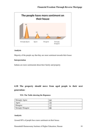 Financial Freedom Through Reverse Mortgage




Analysis

Majority of the people say that they are more sentiment towards their house

Interpretation

Indians are more sentimental about their family and property




4.18 The property should move from aged people to their next
generation:

       T21: The Table showing the Reponses

 Strongly Agree                              64
 Agree                                       24
 Disagree                                    12
 Strongly Disagree                           00


Analysis:

Around 88% of people have more sentiment on their house.


Haranahalli Ramaswamy Institute of Higher Education, Hassan                   61
 