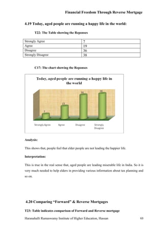 Financial Freedom Through Reverse Mortgage


4.19 Today, aged people are running a happy life in the world:

         T22: The Table showing the Reponses

Strongly Agree                                7
Agree                                         19
Disagree                                      36
Strongly Disagree                             38


         C17: The chart showing the Reponses




Analysis:

This shows that, people feel that elder people are not leading the happier life.

Interpretation:

This is true in the real sense that, aged people are leading miserable life in India. So it is
very much needed to help elders in providing various information about tax planning and
so on.




4.20 Comparing “Forward” & Reverse Mortgages

T23: Table indicates comparison of Forward and Reverse mortgage

Haranahalli Ramaswamy Institute of Higher Education, Hassan                                63
 