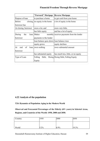 Financial Freedom Through Reverse Mortgage


                         "Forward" Mortgage Reverse Mortgage
Purpose of loan          to purchase a home          to get cash from your home
Before           closing, no equity in the home      a lot of equity in the home
borrower has
At closing, borrower     owes a lot, and             owes very little,
                         has little equity           and has a lot of equity
During     the     loan, Makes               monthly receives payments from the lender
borrower                 payments to the lender
                         loan balance goes down loan balance rises
                         equity grows                equity declines
At   end    of     loan, owes nothing                owes substantial amount
borrower
                         has substantial equity      has much less, little, or no equity
Type of Loan             Falling    Debt,     Rising Rising Debt, Falling Equity
                         Equity




4.22 Analysis of the population

T24: Dynamics of Population Aging in the Modern World

Observed and Forecasted Percentages of the Elderly (65+ years) in Selected Areas,
Regions, and Countries of the World: 1950, 2000 and 2050.

Country                         1950                   2000                    2050



World                           5.2%                   6.9%                    19.3%


Haranahalli Ramaswamy Institute of Higher Education, Hassan                                64
 