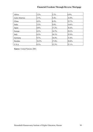 Financial Freedom Through Reverse Mortgage


Africa                     3.2%                3.3%           6.9%
Latin America              3.7%                5.4%           16.9%
China                      4.5%                6.9%           22.7%
India                      3.3%                5.0%           14.8%
Japan                      4.9%                17.2%          36.4%
Europe                     8.2%                14.7%          29.2%
Italy                      8.3%                18.1%          35.9%
Germany                    9.7%                16.4%          31.0%
Sweden                     10.3%               17.4%          30.4%
U.S.A.                     8.3%                12.3%          21.1%

Source: United Nations 2001.




Haranahalli Ramaswamy Institute of Higher Education, Hassan            65
 