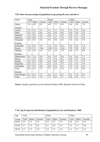 Financial Freedom Through Reverse Mortgage

T25: State-wise percentage of population in age group 60 years and above.

States           Total                           Rural                       Urban
                 Total   Males       Females     Total    Males    Females   Total   Males   Females
Andra            7.6     6.9         8.3         8.0      7.2      8.8       6.4     5.9     7.0
Pradesh
Assam            5.2     5.2         5.1         5.1      5.1      5.0       5.9     5.9     6.0
Bihar            6.4     6.3         6.6         6.5      6.4      6.6       6.0     5.8     6.3
Gujarath         7.4     6.4         8.3         8.0      7.1      9.0       6.0     5.2     6.9
Haryana          6.9     6.4         7.5         7.2      6.7      7.8       5.8     5.1     6.6
Himachal         9.3     9.5         9.0         9.5      9.8      9.2       7.0     6.9     7.0
Pradesh
Karnataka        7.4  6.8            7.9         7.6      7.0      8.2       6.9     6.5     7.4
Kerala           10.0 9.3            10.6        10.0     9.4      10.6      9.9     9.0     10.7
Madhya           6.4 5.9             6.9         6.5      5.9      7.0       6.0     5.5     6.6
Pradesh
Maharashtra      8.1     7.4         8.9         8.9      8.1      9.6       6.9     6.3     7.7
Orissa           7.7     7.4         8.0         7.9      7.6      8.2       6.0     5.7     6.4
Punjab           8.5     8.2         8.8         8.8      8.5      9.2       7.4     7.1     7.9
Rajasthan        6.4     5.7         7.2         6.5      5.8      7.3       6.1     5.3     7.0
Tamilnadu        8.5     8.2         8.8         8.8      8.5      9.1       7.9     7.6     8.2
Uttar            6.8     6.5         7.2         7.1      6.7      7.4       5.7     5.4     6.0
Pradesh
West Bengal      6.7     6.3         7.2         6.2      5.7      6.7       8.2     7.8     8.7
India            7.1     6.7         7.6         7.3      6.8      7.7       6.6     6.2     7.1


Source: Sample registration system Statistical Report 2002, Registrar General of India




T 26: Age Group-wise Distribution of population by Sex and Residence- 2002

Age      Total                                 Rural                         Urban
Group    Total     Males       Females         Total     Males    Females    Total   Males    Females
60-64    2.4       2.3         2.5             2.4       2.3      2.5        2.4     2.3      2.4
65-69    2.1       1.9         2.2             2.1       2.0      2.3        1.9     1.7      2.0
70-74    1.3       1.2         1.4             1.3       1.3      1.4        1.2     1.1      1.3

Haranahalli Ramaswamy Institute of Higher Education, Hassan                                         66
 