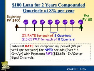 CS&E 1111 ExFin
$100 Loan for 2 Years Compounded
Quarterly at 8% per year
Beginning
PV $100
End
FV $0
Interest RATE per compounding period (8% per
yr/4 qtr per year) for NPER periods (2yrs * 4
Qtr/yr) with Payments PMT($13.65) - In/Out at
Equal Intervals
2% RATE for each of 8 Quarters
$13.65 PMT for each of 8 Quarters
 