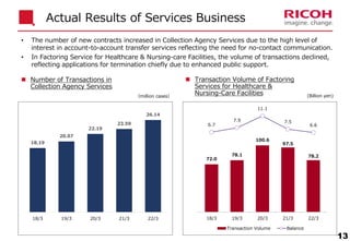  Transaction Volume of Factoring
Services for Healthcare &
Nursing-Care Facilities
 Number of Transactions in
Collection Agency Services
Actual Results of Services Business
13
(Billion yen)
（million cases）
• The number of new contracts increased in Collection Agency Services due to the high level of
interest in account-to-account transfer services reflecting the need for no-contact communication.
• In Factoring Service for Healthcare & Nursing-care Facilities, the volume of transactions declined,
reflecting applications for termination chiefly due to enhanced public support.
18.19
20.07
22.19
23.59
26.14
18/3 19/3 20/3 21/3 22/3
78.2
72.0
78.1
100.6
97.5
6.7
7.9
11.1
7.5
6.6
-15
5
0.0
20.0
40.0
60.0
80.0
100.0
120.0
140.0
18/3 19/3 20/3 21/3 22/3
Transaction Volume Balance
 