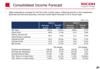 • Sales expected to increase for the first time in three years, reflecting growth in the Investment
Business and Services Business, and each profit figure forecast to hit a record high.
Consolidated Income Forecast
21
(Billion yen)
Full-year
Actual
Growth
Rate
Full-year
Forecast
Growh
Rate
Net Sales 303.8 (6.9%) 306.0 0.7%
Gross Profit 40.0 6.2% 41.5 3.6%
20.7 2.6% 21.5 3.6%
Operating Profit 19.2 10.4% 20.0 3.7%
Ordinary Profit 19.5 11.5% 19.6 0.4%
Net Income 13.4 12.2% 13.5 0.1%
YoY change YoY change
Dividend per Share(yen) 120.00 20.00 135.00 15.00
Earnings per Share(yen) 437.34 47.41 437.96 0.61
Dividend Payout Ratio 27.4% 1.8% 30.8% 3.4%
1.15% 0.11% 1.12% (0.03%)
6.9% 0.4% 6.5% (0.3%)
ROE（Return on Equity Ratio）
2022/3 2023/3
Selling, General and
Administrative Expenses
ROA（Return on Asset Ratio）
 