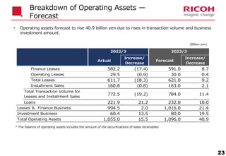 • Operating assets forecast to rise 40.9 billion yen due to rises in transaction volume and business
investment amount.
23
Breakdown of Operating Assets —
Forecast
* The balance of operating assets includes the amount of the securitizations of lease receivables
(Billion yen)
Actual
Increase/
Decrease
Forecast
Increase/
Decrease
Finance Leases 582.2 (17.4) 591.0 8.7
Operating Leases 29.5 (0.9) 30.0 0.4
Total Leases 611.7 (18.3) 621.0 9.2
Installment Sales 160.8 (0.8) 163.0 2.1
772.5 (19.2) 784.0 11.4
Loans 221.9 21.2 232.0 10.0
Leases ＆　Finance Business 994.5 2.0 1,016.0 21.4
Investment Business 60.4 13.5 80.0 19.5
Total Operating Assets 1,055.0 15.5 1,096.0 40.9
2022/3 2023/3
Total Transaction Volume for
Leases and Installment Sales
 
