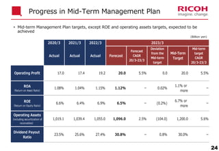 • Mid-term Management Plan targets, except ROE and operating assets targets, expected to be
achieved
Progress in Mid-Term Management Plan
24
(Billion yen)
2020/3 2021/3 2022/3
Actual Actual Actual Forecast
Forecast
CAGR
20/3-23/3
Deviation
from the
Mid-term
target
Mid-Term
Target
Mid-term
target
CAGR
20/3-23/3
Operating Profit 17.0 17.4 19.2 20.0 5.5% 0.0 20.0 5.5%
ROE
（Return on Equity Ratio）
6.6% 6.4% 6.9% 6.5% ー (0.2%)
6.7% or
more
ー
Operating Assets
（including securitization of
receivables）
1,019.1 1,039.4 1,055.0 1,096.0 2.5% (104.0) 1,200.0 5.6%
Dividend Payout
Ratio
23.5% 25.6% 27.4% 30.8% ー 0.8% 30.0% ー
ー
1.1% or
more
ー
0.02%
2023/3
ROA
（Return on Asset Ratio）
1.08% 1.04% 1.15% 1.12%
 
