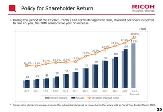 Policy for Shareholder Return
25
• During the period of the FY2020-FY2022 Mid-term Management Plan, dividend per share expected
to rise 45 yen, the 28th consecutive year of increase.
* Consecutive dividend increases include the substantial dividend increase due to the stock split in Fiscal Year Ended March 2000.
135
41 43 45
50
55
60
70
80
90
100
120
13.6% 13.1%
14.7% 15.4% 15.5%
15.9%
19.3%
20.9%
23.5%
25.6%
27.4%
30.8%
0.0%
5.0%
10.0%
15.0%
20.0%
25.0%
30.0%
20
40
60
80
100
120
140
160
12/3 13/3 14/3 15/3 16/3 17/3 18/3 19/3 20/3 21/3 22/3 23/3
Forecast
Initial Forecast Actual Dividend Payout Ratio
(Yen)
 