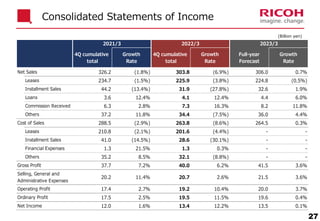 Consolidated Statements of Income
27
(Billion yen)
4Q cumulative
total
Growth
Rate
4Q cumulative
total
Growth
Rate
Full-year
Forecast
Growth
Rate
Net Sales 326.2 (1.8%) 303.8 (6.9%) 306.0 0.7%
Leases 234.7 (1.5%) 225.9 (3.8%) 224.8 (0.5%)
Installment Sales 44.2 (13.4%) 31.9 (27.8%) 32.6 1.9%
Loans 3.6 12.4% 4.1 12.4% 4.4 6.0%
Commission Received 6.3 2.8% 7.3 16.3% 8.2 11.8%
Others 37.2 11.8% 34.4 (7.5%) 36.0 4.4%
Cost of Sales 288.5 (2.9%) 263.8 (8.6%) 264.5 0.3%
Leases 210.8 (2.1%) 201.6 (4.4%) - -
Installment Sales 41.0 (14.5%) 28.6 (30.1%) - -
Financial Expenses 1.3 21.5% 1.3 0.3% - -
Others 35.2 8.5% 32.1 (8.8%) - -
Gross Profit 37.7 7.2% 40.0 6.2% 41.5 3.6%
20.2 11.4% 20.7 2.6% 21.5 3.6%
Operating Profit 17.4 2.7% 19.2 10.4% 20.0 3.7%
Ordinary Profit 17.5 2.5% 19.5 11.5% 19.6 0.4%
Net Income 12.0 1.6% 13.4 12.2% 13.5 0.1%
2021/3 2022/3 2023/3
Selling, General and
Administrative Expenses
 
