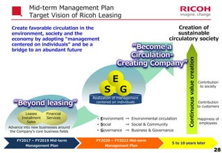 Mid-term Management Plan
Target Vision of Ricoh Leasing
Contribution
to customers
Contribution
to society
Happiness of
employees
Create favorable circulation in the
environment, society and the
economy by adopting “management
centered on individuals” and be a
bridge to an abundant future
Continuous
value
creation
Realization of management
centered on individuals
S G
E
• Environment ⇒ Environmental circulation
• Social ⇒ Social & Community
• Governance ⇒ Business & Governance
Creation of
sustainable
circulatory society
Financial
Services
Advance into new businesses around
the Company’s core business fields
FY2017 – FY2019 Mid-term
Management Plan
FY2020 – FY2022 Mid-term
Management Plan
5 to 10 years later
Leases
Installment
Sales
28
 