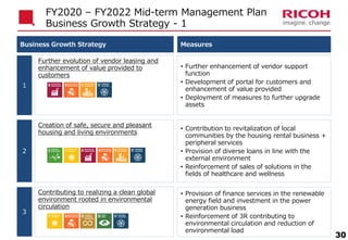 FY2020 – FY2022 Mid-term Management Plan
Business Growth Strategy - 1
Further evolution of vendor leasing and
enhancement of value provided to
customers
Creation of safe, secure and pleasant
housing and living environments
２
Contributing to realizing a clean global
environment rooted in environmental
circulation
３
Business Growth Strategy Measures
１
• Further enhancement of vendor support
function
• Development of portal for customers and
enhancement of value provided
• Deployment of measures to further upgrade
assets
• Contribution to revitalization of local
communities by the housing rental business +
peripheral services
• Provision of diverse loans in line with the
external environment
• Reinforcement of sales of solutions in the
fields of healthcare and wellness
• Provision of finance services in the renewable
energy field and investment in the power
generation business
• Reinforcement of 3R contributing to
environmental circulation and reduction of
environmental load
30
 