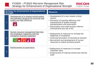 FY2020 – FY2022 Mid-term Management Plan
Strategy for Enhancement of Organizational Strength
32
Development of a mission-critical system
and operation structure for pursuing high
quality and high efficiency
１
• Development of a new mission-critical
system
• Promotion of business efficiency and
improvement of quality through
standardization and automation
• Examination and credit function reforms
(mechanisms and use of AI)
Human resource management that links
the employees’ happiness with the
Company’s business expansion
２
• Deployment of measures to increase the
happiness of employees
• Continued promotion of diversity & inclusion
• Recruitment and development of human
resources to realize business growth
Reinforcement of governance
３
• Deployment of measures to increase
corporate value
• Enhancement of internal control and internal
audit
Strategy for Enhancement of Organizational
Strength
Measures
 