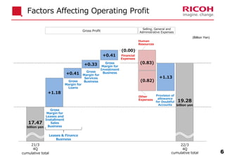 Provision of
allowance
for Doubtful
Accounts
Other
Expenses
21/3
4Q
cumulative total
(Billion Yen)
Factors Affecting Operating Profit
6
Gross Profit
17.47
billion yen
19.28
billion yen
+0.41
+0.41
+1.18
+0.33
+1.13
Selling, General and
Administrative Expenses
22/3
4Q
cumulative total
(0.00)
(0.83)
(0.82)
Human
Resources
Financial
Expenses
Gross
Margin for
Investment
Business
Gross
Margin for
Services
Business
Gross
Margin for
Loans
Gross
Margin for
Leases and
Installment
Sales
Business
Leases & Finance
Business
 