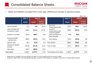 • Assets and liabilities increased from a year ago, reflecting an increase in operating assets.
Consolidated Balance Sheets
7
* Allowance for doubtful accounts shows the total of current assets and non-current assets.
* Long-term debt within one year(Bonds payable, Long-term borrowings) is included in short-term Interest-Bearing Debt.
(Billion Yen)
2021/3 2021/3
Actual Actual
Increase/
Decrease
Actual Actual
Increase/
Decrease
Cash and deposits 11.0 4.8 (6.2)
Short-term
Interest-Bearing Debt
225.4 165.7 (59.6)
Lease receivables and
investments in leases
528.9 511.4 (17.4)
Long-term
Interest-Bearing Debt
590.0 647.5 57.5
Installment receivables 182.9 183.7 0.8
Long-term payables
under securitization of
lease receivables
40.0 40.0 -
Accounts receivable
- operating loans
200.6 221.9 21.2 Other liabilities 113.9 122.9 9.0
Assets for lease 54.3 61.8 7.4 Total Liabilities 969.3 976.2 6.8
Allowance for doubtful
accounts
(11.8) (13.2) (1.3) Total net assets 191.3 201.4 10.1
Other assets 194.7 207.0 12.3
Total assets 1,160.7 1,177.7 17.0 Total liabilities and net assets 1,160.7 1,177.7 17.0
2022/3 2022/3
 