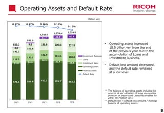 • Operating assets increased
15.5 billion yen from the end
of the previous year due to the
accumulation of Loans and
Investment Business.
• Default loss amount decreased,
and the default rate remained
at a low level.
Operating Assets and Default Rate
8
* The balance of operating assets includes the
amount of securitization of lease receivables
(Amount of Securitized Lease Receivables for
22/3: 70.7 billion yen).
* Default rate = Default loss amount / Average
balance of operating assets
(Billion yen)
576.1 589.8 622.1 599.7 582.2
23.0 29.0
30.5
30.4
29.5
111.3
133.1
152.9
161.6
160.8
143.7
160.6
181.6 200.6 221.9
2.0
9.2
31.7 46.9 60.4
856.3
921.9
1,019.1
1,039.4 1,055.0
0.17% 0.17% 0.16% 0.15%
0.12%
-0.70%
-0.60%
-0.50%
-0.40%
-0.30%
-0.20%
-0.10%
0.00%
0.10%
18/3 19/3 20/3 21/3 22/3
Investment Business
Loans
Installment Sales
Operating Leases
Finance Leases
Default Rate
 