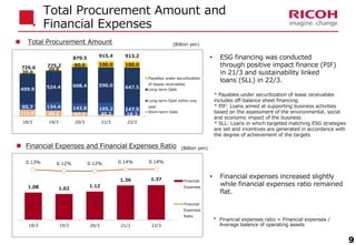• Financial expenses increased slightly
while financial expenses ratio remained
flat.
 Financial Expenses and Financial Expenses Ratio
 Total Procurement Amount
Total Procurement Amount and
Financial Expenses
9
(Billion yen)
(Billion yen)
* Financial expenses ratio = Financial expenses /
Average balance of operating assets
111.0 96.2 67.2 30.2 18.2
95.7 134.4 143.8 195.2 147.5
499.9 524.4 608.4 590.0 647.5
20.0
20.0
60.0 100.0 100.0
726.6 775.2
879.5 915.4 913.2
18/3 19/3 20/3 21/3 22/3
Payables under securitization
of lesase receivables
Long-term Debt
Long-term Debt within one
year
Short-term Debt
1.08 1.02
1.12
1.36 1.37
0.13% 0.12% 0.12% 0.14% 0.14%
-0.50%
-0.30%
-0.10%
0.10%
0.30%
18/3 19/3 20/3 21/3 22/3
Financial
Expenses
Financial
Expenses
Ratio
• ESG financing was conducted
through positive impact finance (PIF)
in 21/3 and sustainability linked
loans (SLL) in 22/3.
* Payables under securitization of lease receivables
includes off-balance sheet financing.
* PIF: Loans aimed at supporting business activities
based on the assessment of the environmental, social
and economic impact of the business
* SLL: Loans in which targeted matching ESG strategies
are set and incentives are generated in accordance with
the degree of achievement of the targets
 
