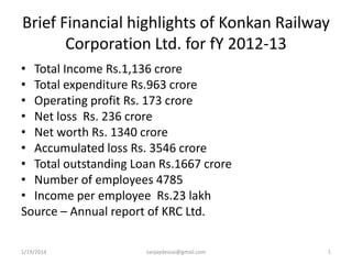 Brief Financial highlights of Konkan Railway
Corporation Ltd. for fY 2012-13
• Total Income Rs.1,136 crore
• Total expenditure Rs.963 crore
• Operating profit Rs. 173 crore
• Net loss Rs. 236 crore
• Net worth Rs. 1340 crore
• Accumulated loss Rs. 3546 crore
• Total outstanding Loan Rs.1667 crore
• Number of employees 4785
• Income per employee Rs.23 lakh
Source – Annual report of KRC Ltd.
1/19/2014

sanjaydessai@gmail.com

1

 